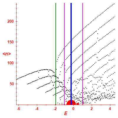 Peres lattice <N>